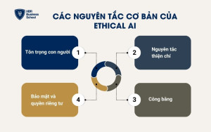 Các nguyên tắc cơ bản của Ethical AI