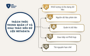 Thách thức trong quản lý và khai thác siêu dữ liệu metadata