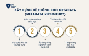 Xây dựng hệ thống kho metadata (Metadata Repository)