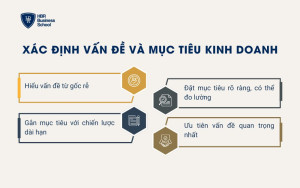 Xác định vấn đề và mục tiêu kinh doanh
