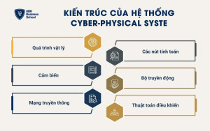 Kiến trúc của hệ thống Cyber-Physical System