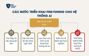 Các bước triển khai Fine-tuning cho hệ thống AI