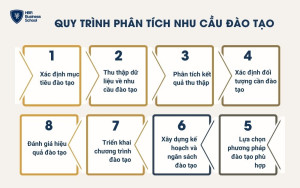 Quy trình phân tích nhu cầu đào tạo