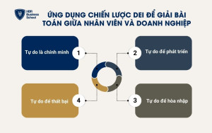 Ứng dụng chiến lược DEI để giải bài toán giữa nhân viên và doanh nghiệp