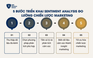 5 Bước triển khai Sentiment Analysis đo lường chiến lược marketing