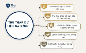 Thu thập dữ liệu đa kênh