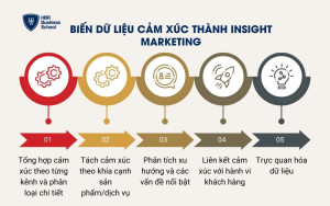 Biến dữ liệu cảm xúc thành insight marketing