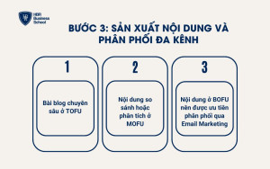 Bước 3: Sản xuất nội dung và phân phối đa kênh