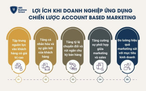 Lợi ích khi doanh nghiệp ứng dụng chiến lược Account Based Marketing