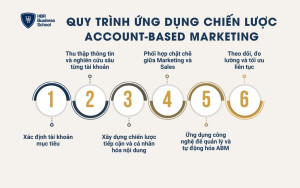 Quy trình ứng dụng chiến lược  Account-Based Marketing