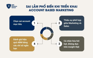 Sai lầm phổ biến khi triển khai Account Based Marketing
