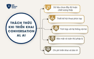 Thách thức khi triển khai Conversational AI