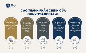 Các thành phần chính của Conversational AI