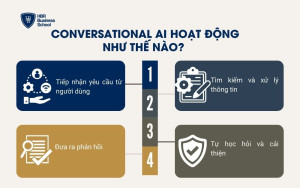 Conversational AI hoạt động như thế nào?