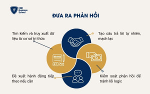 Đưa ra phản hồi