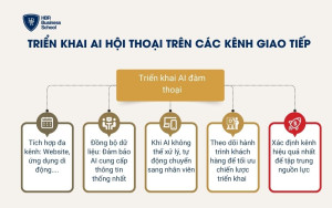 Triển khai AI hội thoại trên các kênh giao tiếp