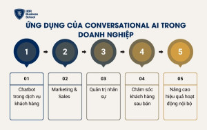 Ứng dụng của Conversational AI trong doanh nghiệp