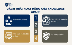 Cách thức hoạt động của Knowledge Graph