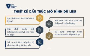 Thiết kế cấu trúc mô hình dữ liệu