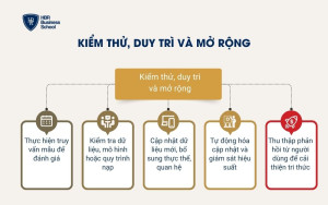 Kiểm thử, duy trì và mở rộng