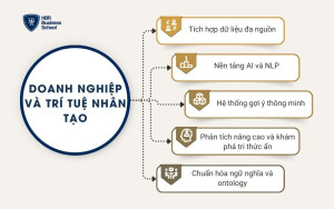 Doanh nghiệp và trí tuệ nhân tạo