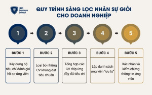 Quy trình sàng lọc nhân sự giỏi cho doanh nghiệp