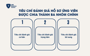 Các tiêu chí đánh giá hồ sơ ứng viên được chia thành ba nhóm chính
