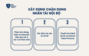 Xây dựng chân dung nhân tài nội bộ