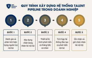 Quy trình xây dựng hệ thống Talent Pipeline trong doanh nghiệp