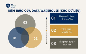 Kiến trúc của Data Warehouse (kho dữ liệu)