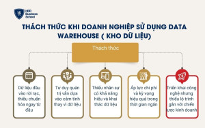 Thách thức khi doanh nghiệp sử dụng Data Warehouse ( kho dữ liệu)