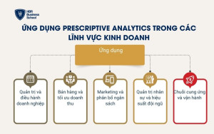 Ứng dụng Prescriptive Analytics trong các lĩnh vực kinh doanh