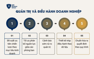 Quản trị và điều hành doanh nghiệp
