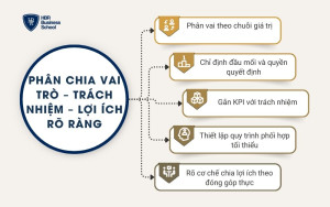Phân chia vai trò – trách nhiệm – lợi ích rõ ràng
