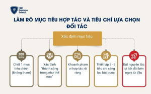 Làm rõ mục tiêu hợp tác và tiêu chí lựa chọn đối tác