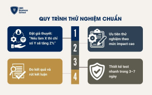 Quy trình thử nghiệm chuẩn