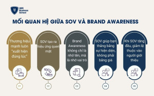 Mối quan hệ giữa SOV và Brand Awareness