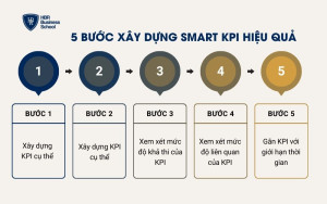 5 bước xây dựng SMART KPI hiệu quả