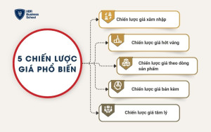 5 chiến lược giá phổ biến