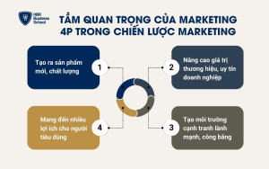 Tầm quan trọng của Marketing 4P trong chiến lược Marketing