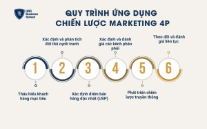 6 bước phát triển 4P trong chiến lược Marketing Mix