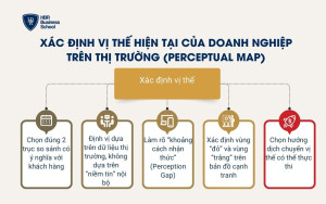 Xác định vị thế hiện tại của doanh nghiệp trên thị trường