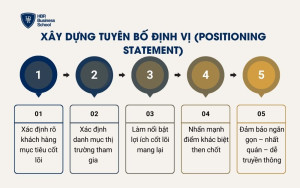 Xây dựng tuyên bố định vị (Positioning Statement)
