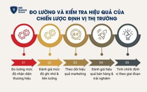Đo lường và kiểm tra hiệu quả của chiến lược định vị thị trường