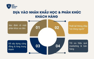Dựa vào nhân khẩu học & phân khúc khách hàng