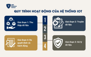 Quy trình hoạt động của hệ thống IoT