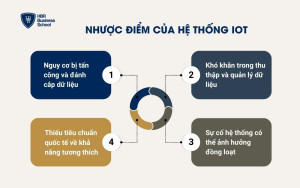 Nhược điểm của hệ thống IoT
