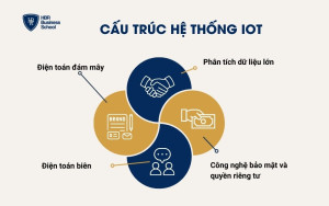 Cấu trúc hệ thống IoT