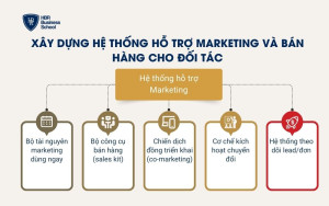 Xây dựng hệ thống hỗ trợ marketing và bán hàng cho đối tác
