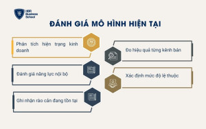Đánh giá mô hình hiện tại